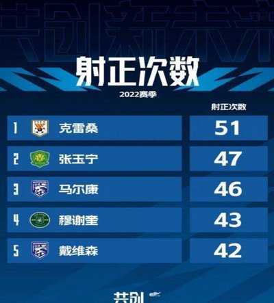 中超射手榜：奥斯卡、克雷桑、卡迪斯同进11球位列榜首