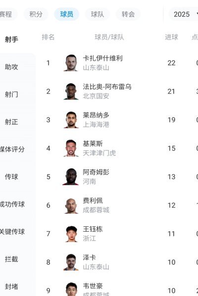 中超射手榜：奥斯卡、克雷桑、卡迪斯同进11球位列榜首