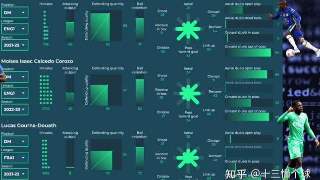 桑切斯本场数据：破门越位被吹，6解围2封堵1拦截，对抗5胜3
